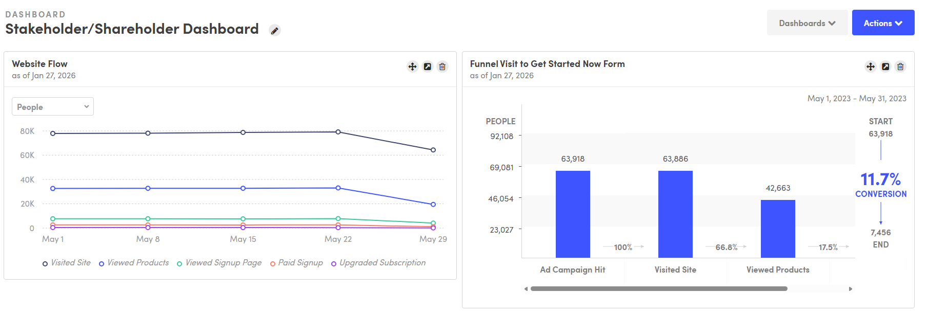 KISSmetrics Dashboard with Website Flow and Funnel Report