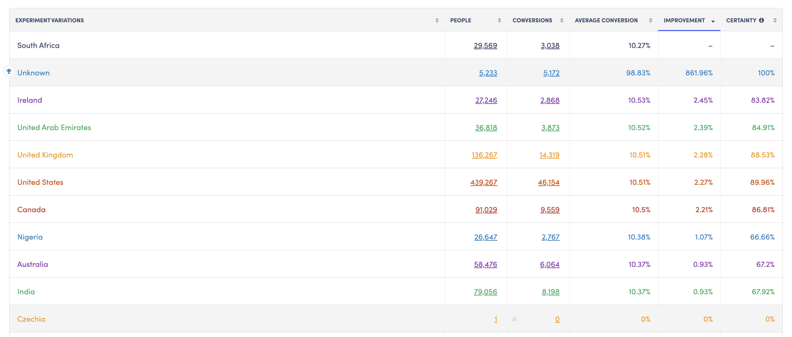 A/B Test Report showing real analytics data