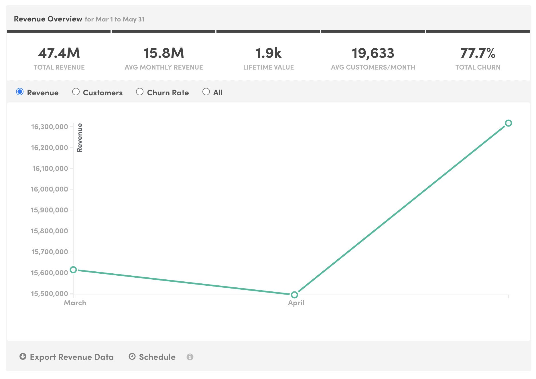 Revenue report showing attribution data