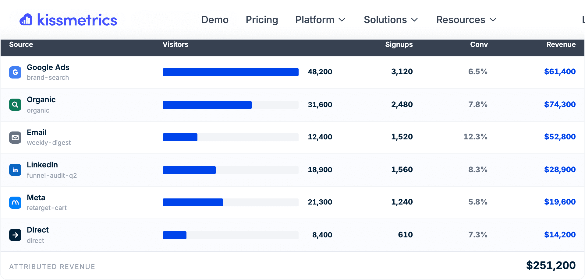 Performance report: traffic, signups and revenue per campaign.