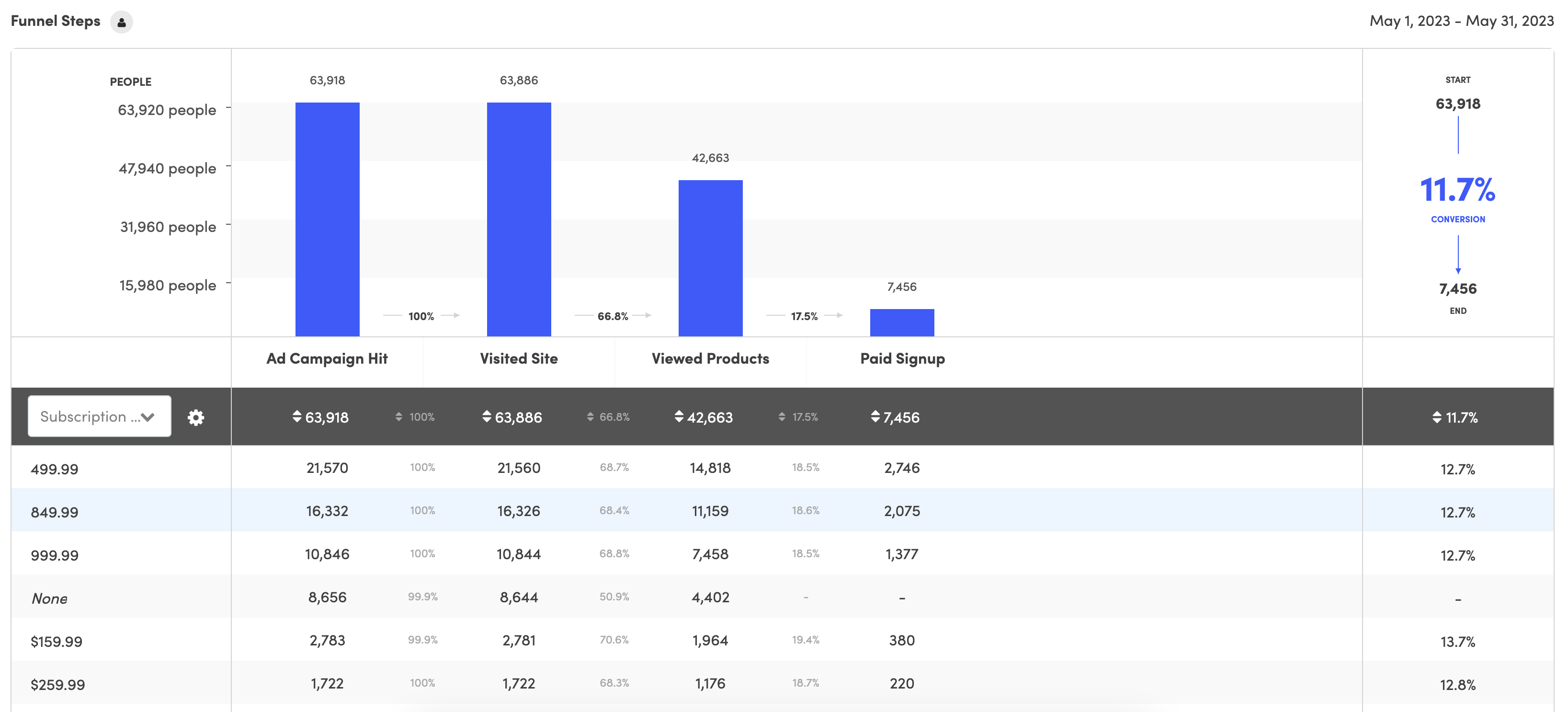 Funnel Report showing real analytics data