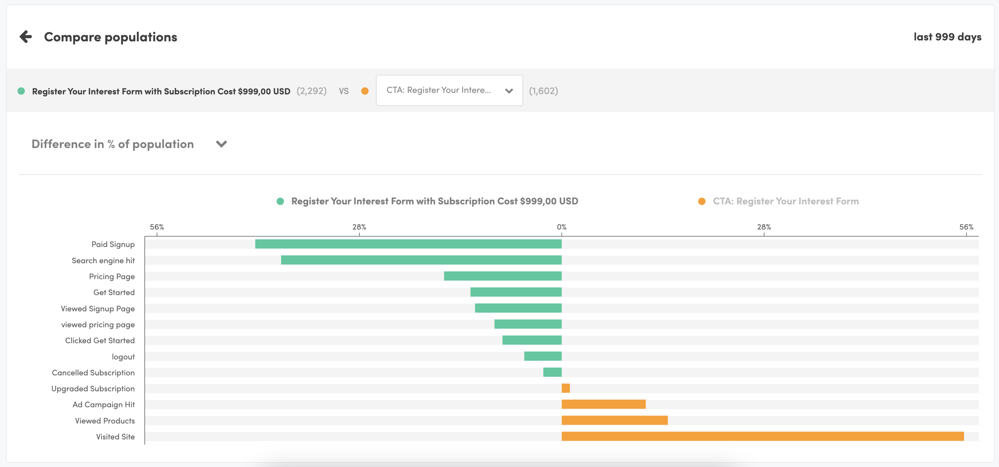 Compare two populations side by side